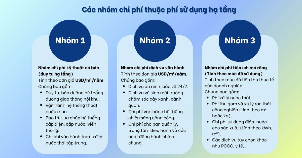 phí sử dụng hạ tầng khu công nghiệp