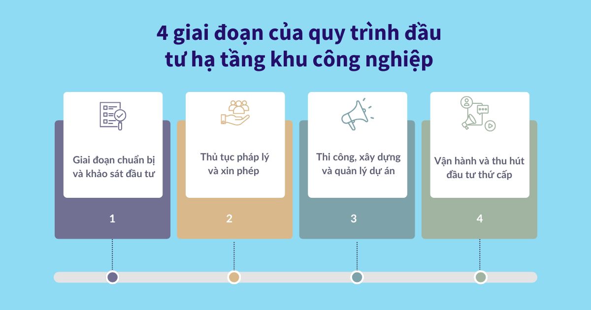 quy trình đầu tư hạ tầng khu công nghiệp