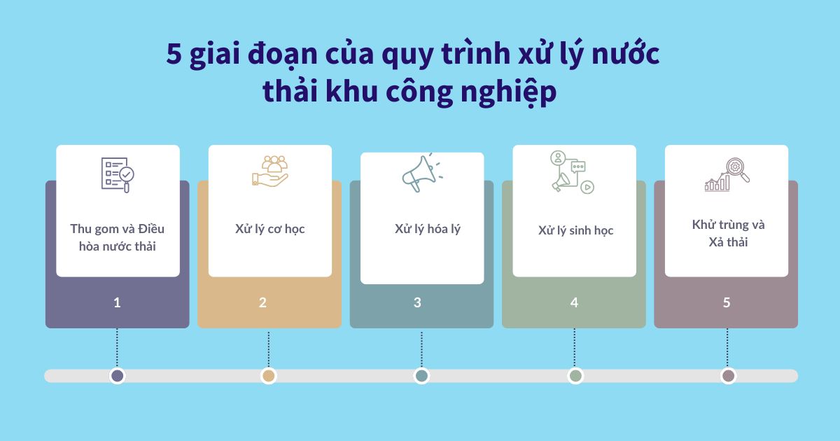 xử lý nước thải khu công nghiệp