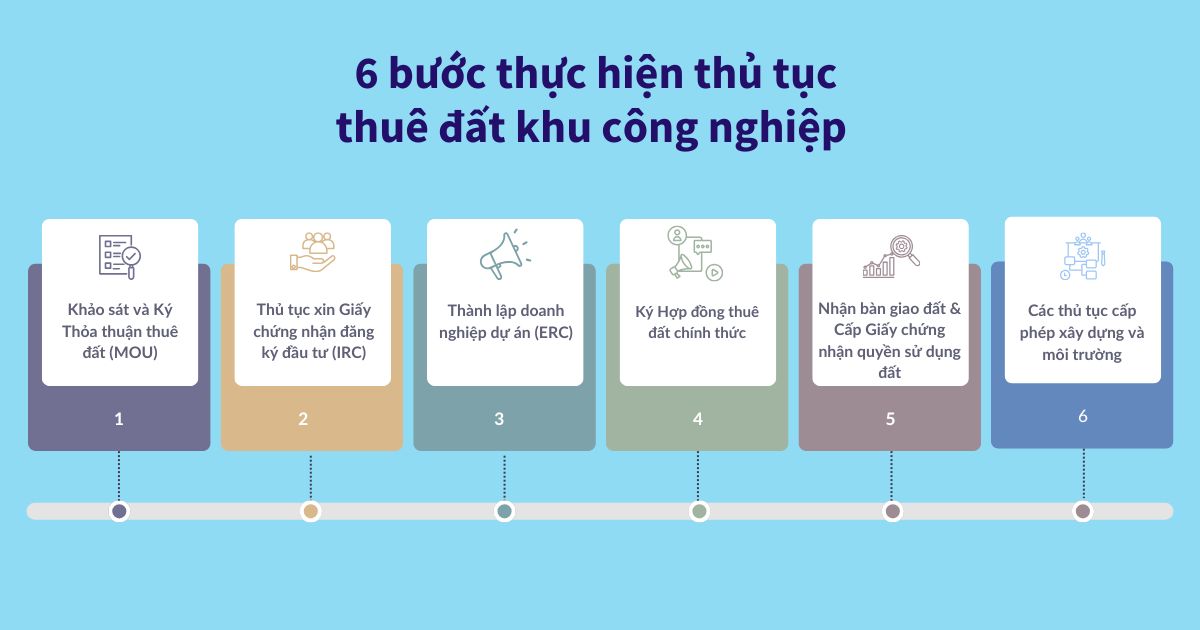 thủ tục thuê đất khu công nghiệp
